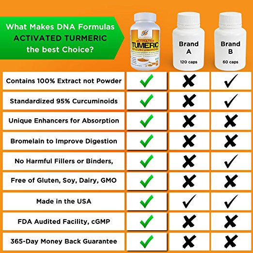 Turmeric Curcumin C3 with Bromelain - DNA Formulas - Quercetin and 95% Curcuminoids - Rutin - Vitamin C - Non-GMO