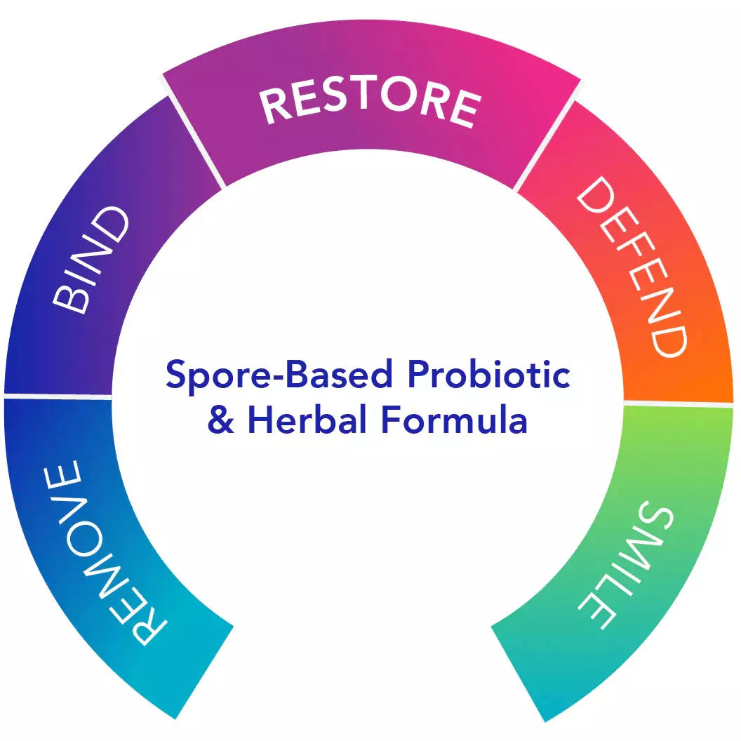 ProFlora - Broad Spectrum Probiotic - Bio-Botanical Research